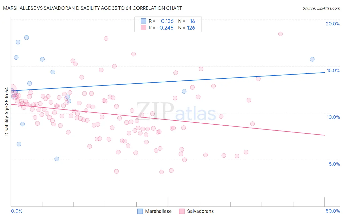 Marshallese vs Salvadoran Disability Age 35 to 64