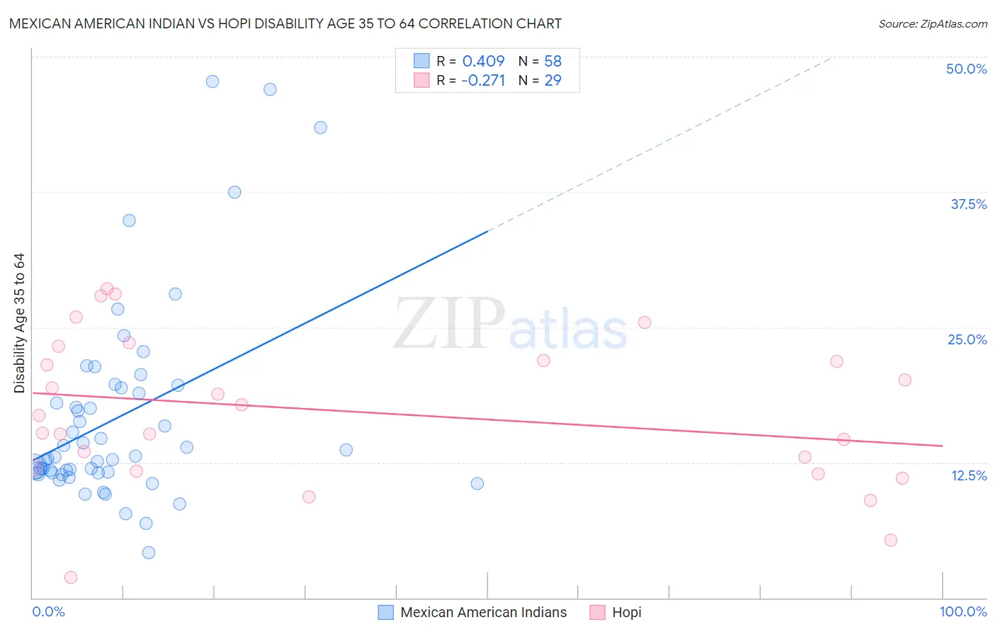 Mexican American Indian vs Hopi Disability Age 35 to 64