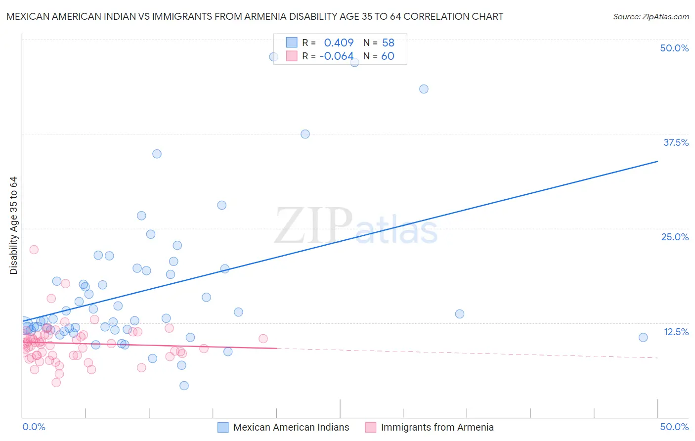 Mexican American Indian vs Immigrants from Armenia Disability Age 35 to 64