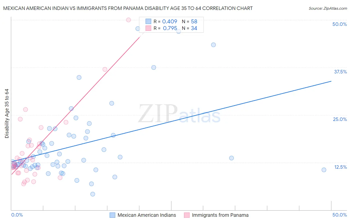 Mexican American Indian vs Immigrants from Panama Disability Age 35 to 64