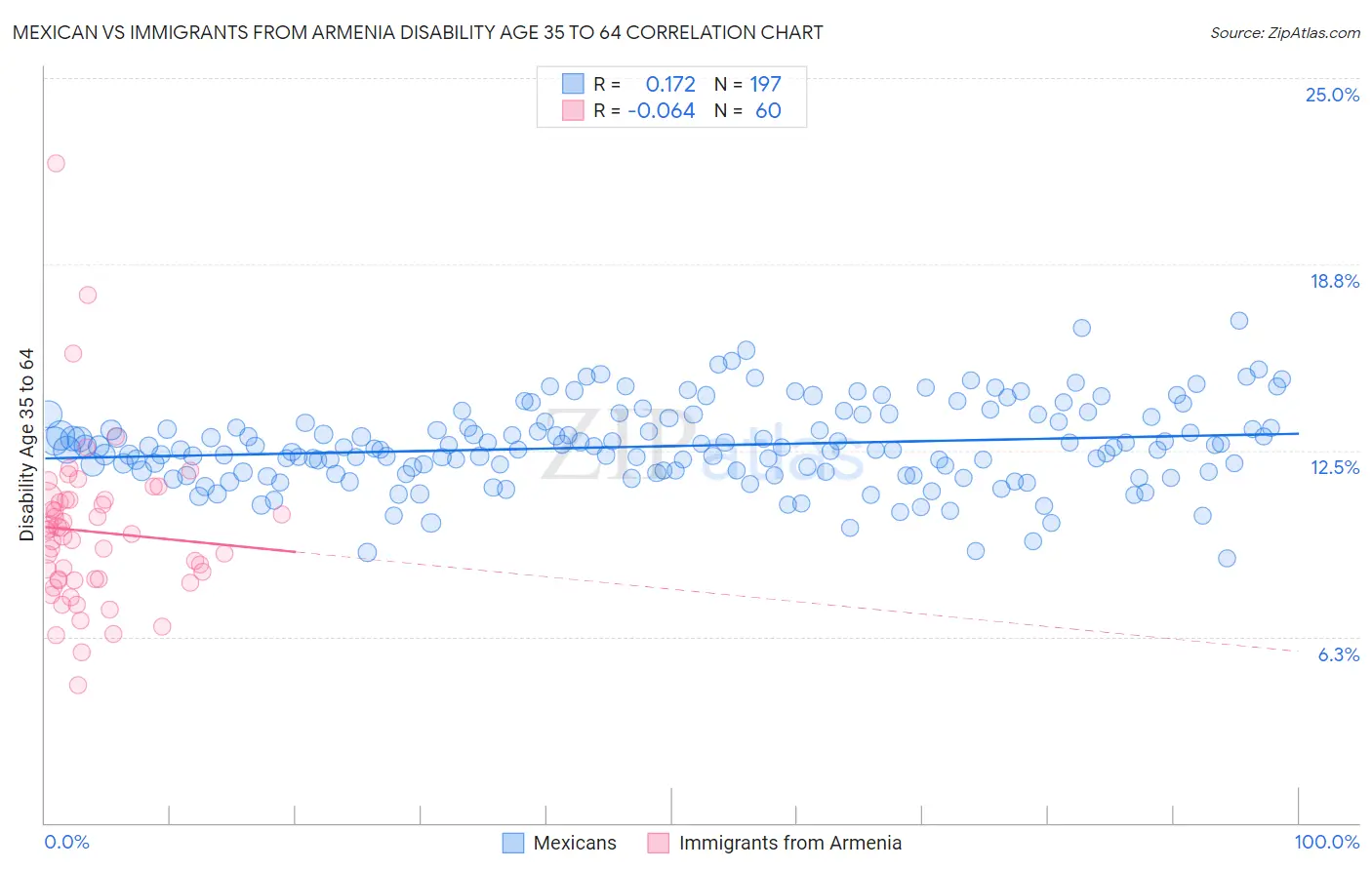 Mexican vs Immigrants from Armenia Disability Age 35 to 64