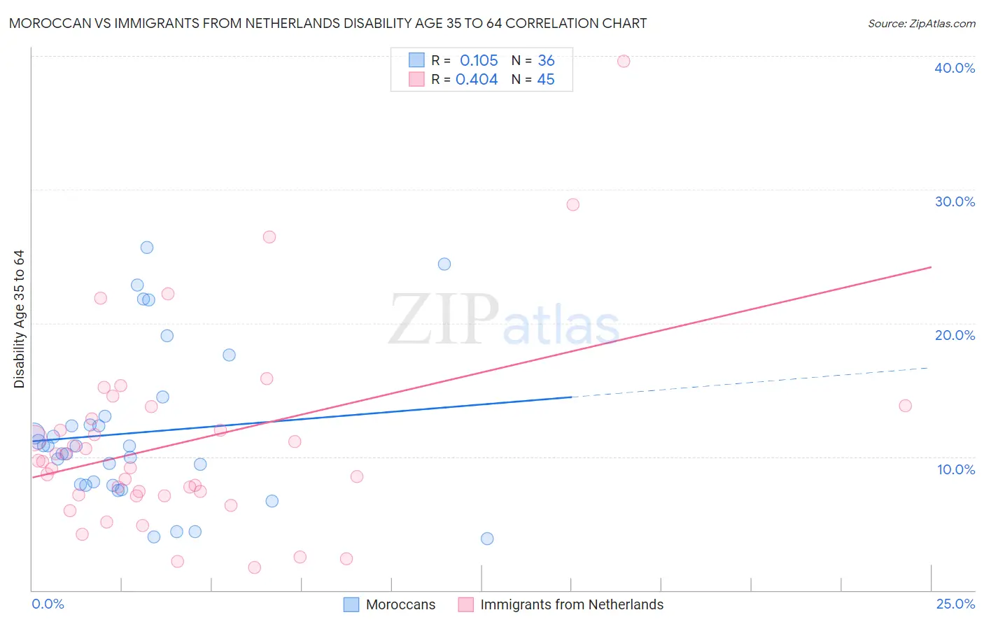 Moroccan vs Immigrants from Netherlands Disability Age 35 to 64