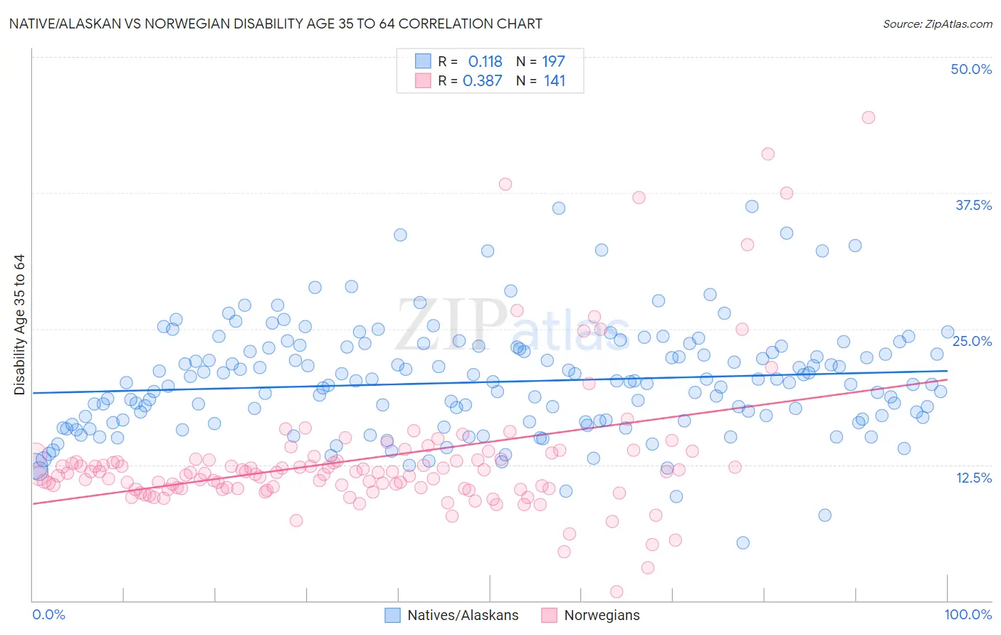 Native/Alaskan vs Norwegian Disability Age 35 to 64