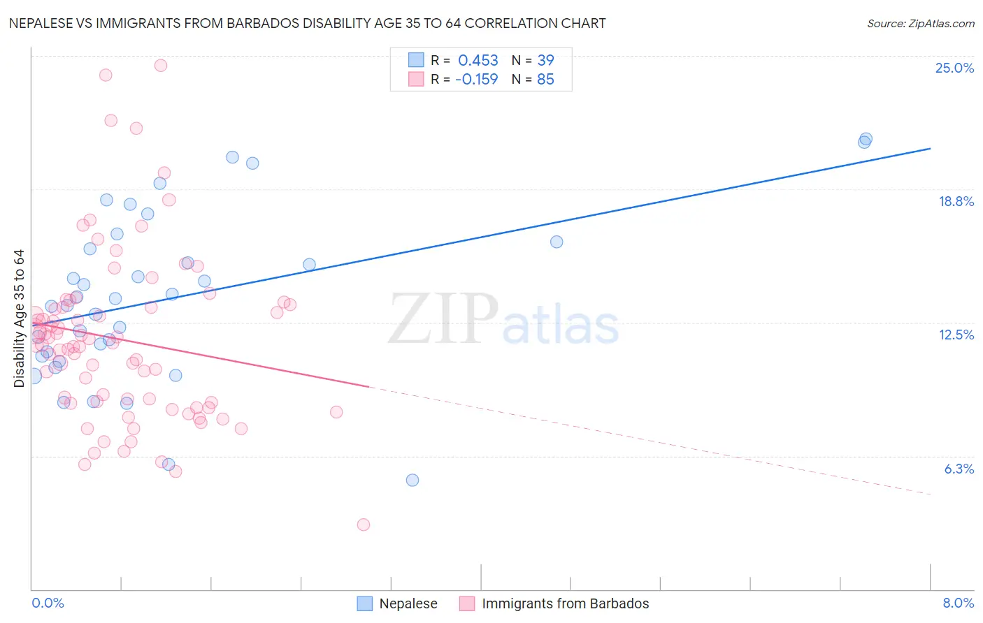 Nepalese vs Immigrants from Barbados Disability Age 35 to 64