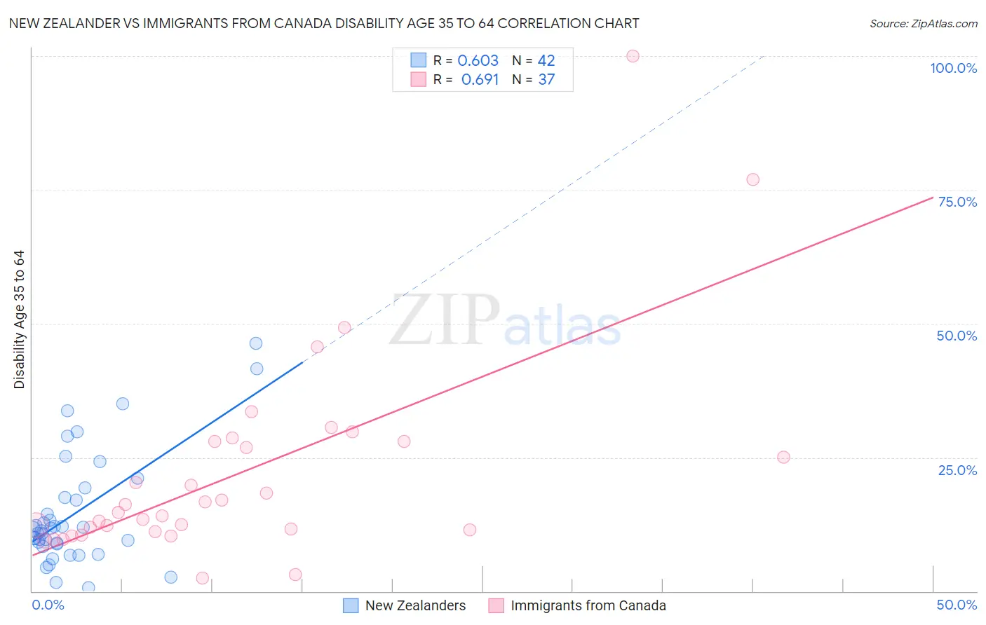 New Zealander vs Immigrants from Canada Disability Age 35 to 64