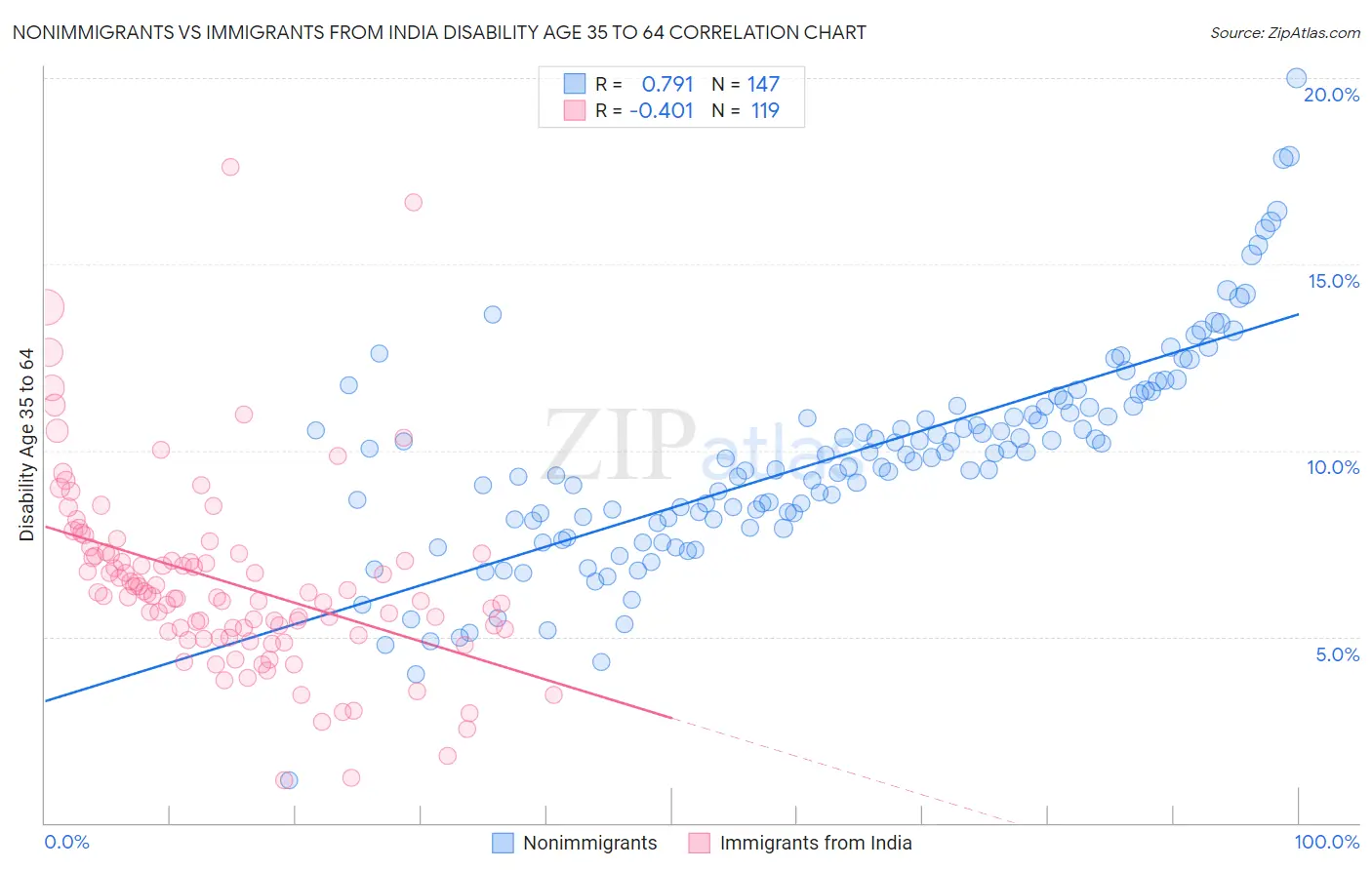 Nonimmigrants vs Immigrants from India Disability Age 35 to 64