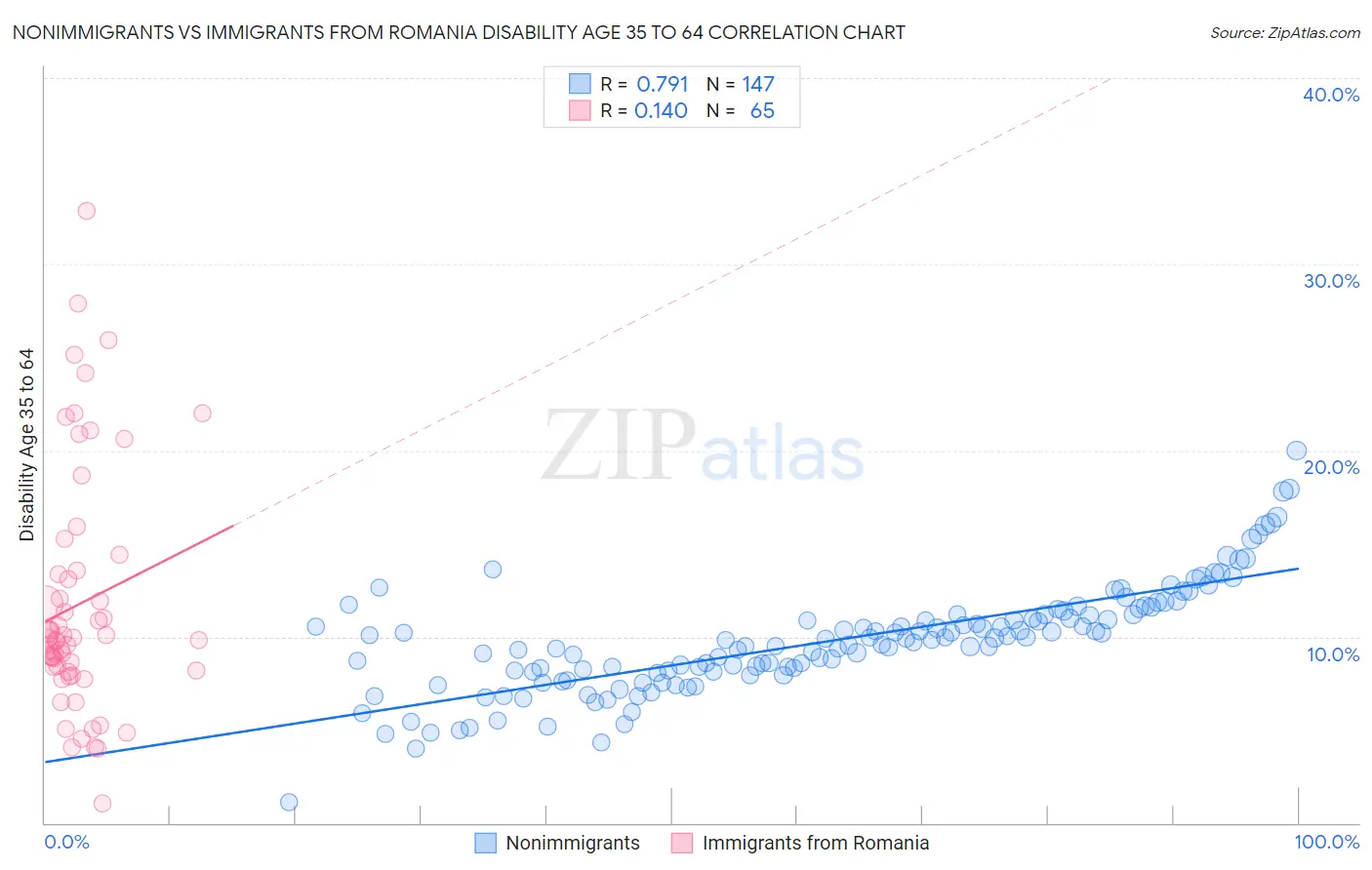 Nonimmigrants vs Immigrants from Romania Disability Age 35 to 64