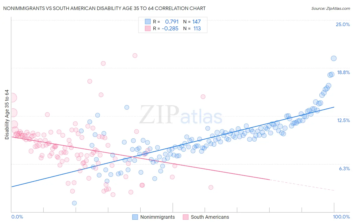 Nonimmigrants vs South American Disability Age 35 to 64