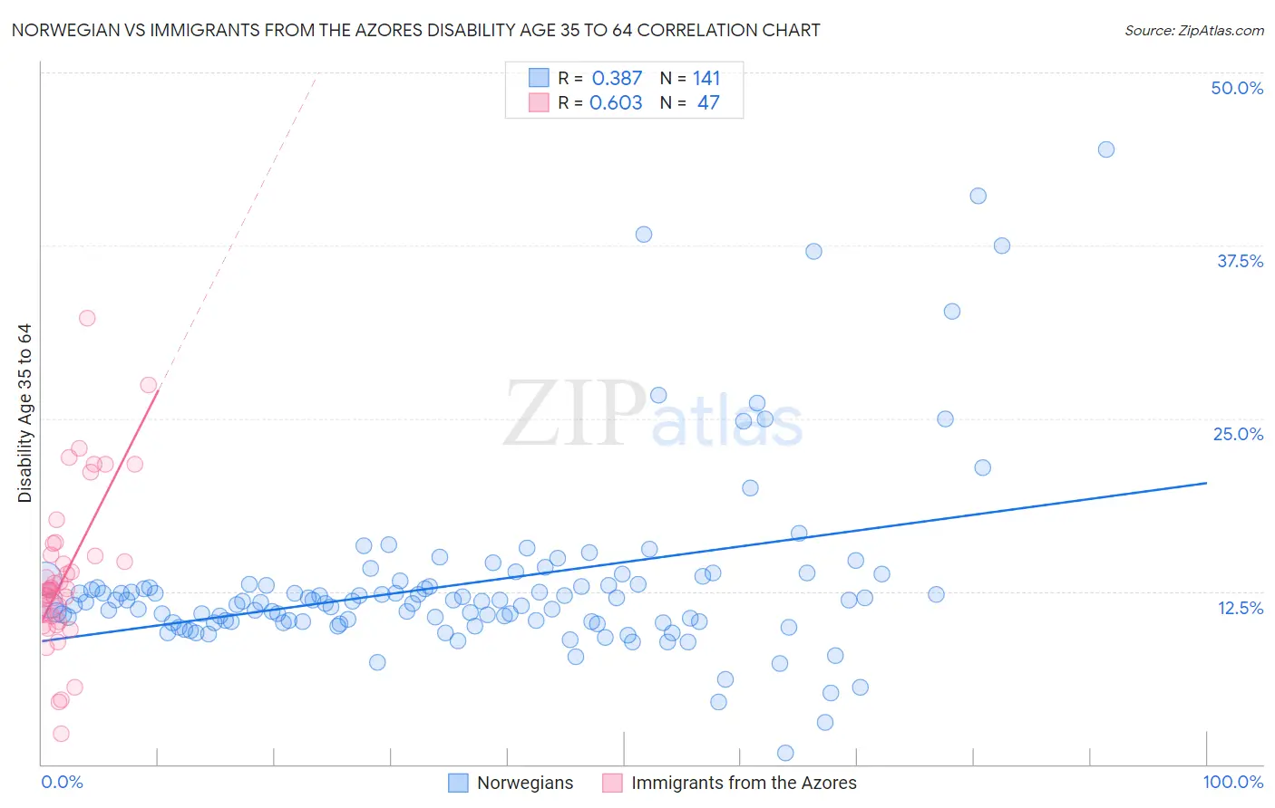 Norwegian vs Immigrants from the Azores Disability Age 35 to 64