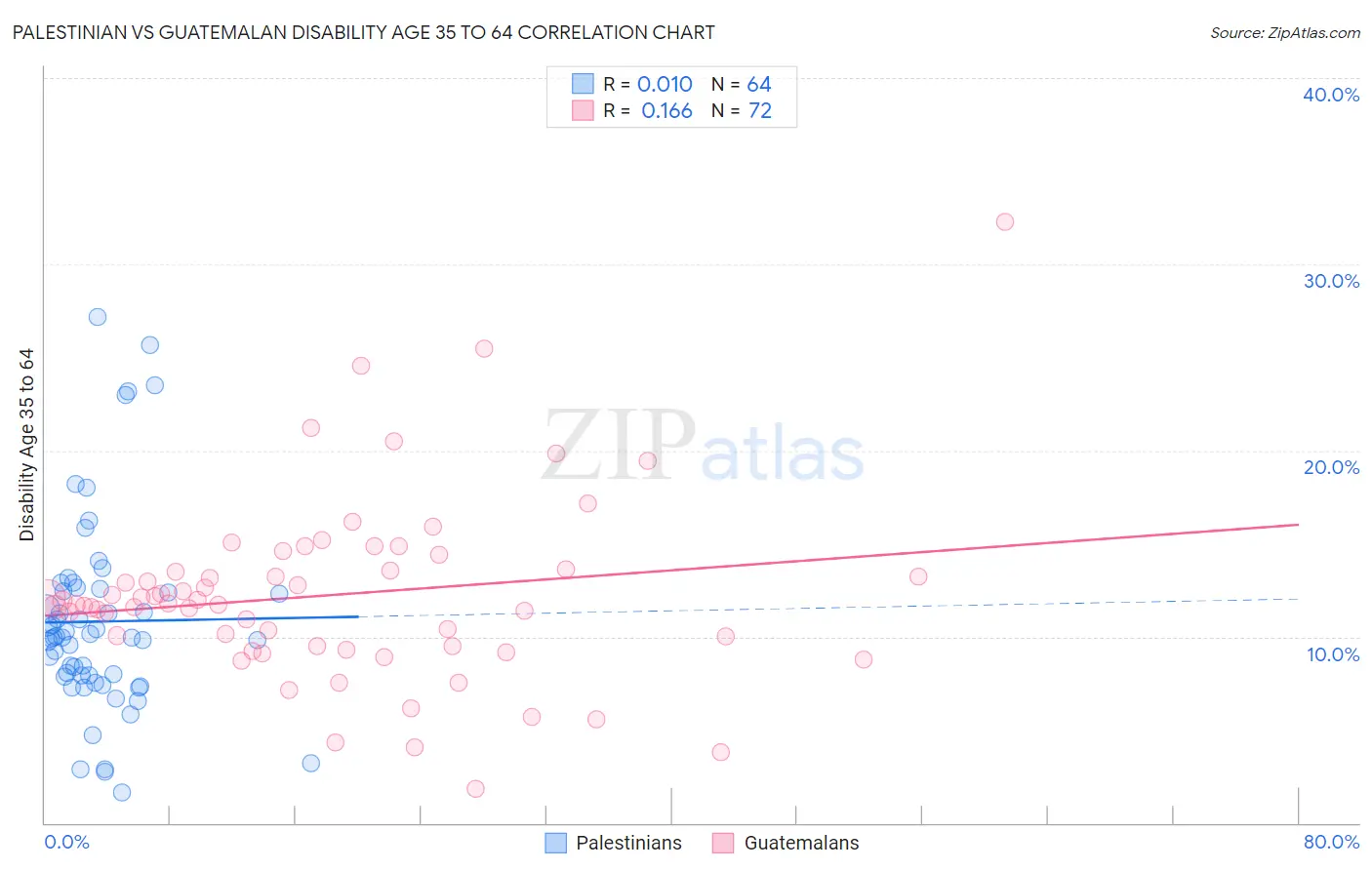 Palestinian vs Guatemalan Disability Age 35 to 64