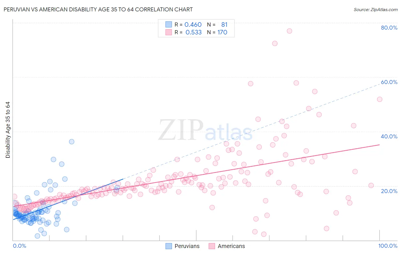 Peruvian vs American Disability Age 35 to 64