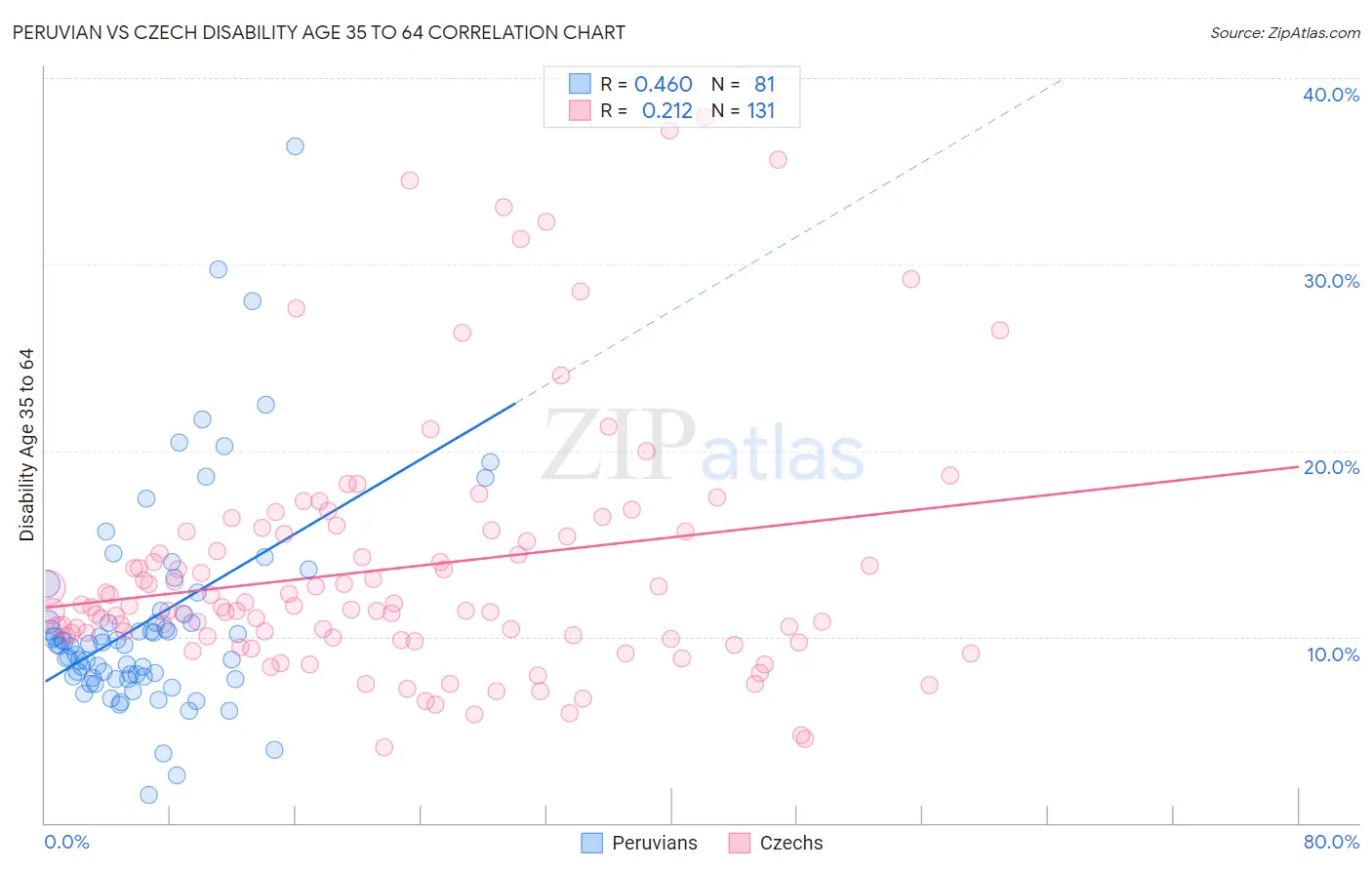 Peruvian vs Czech Disability Age 35 to 64