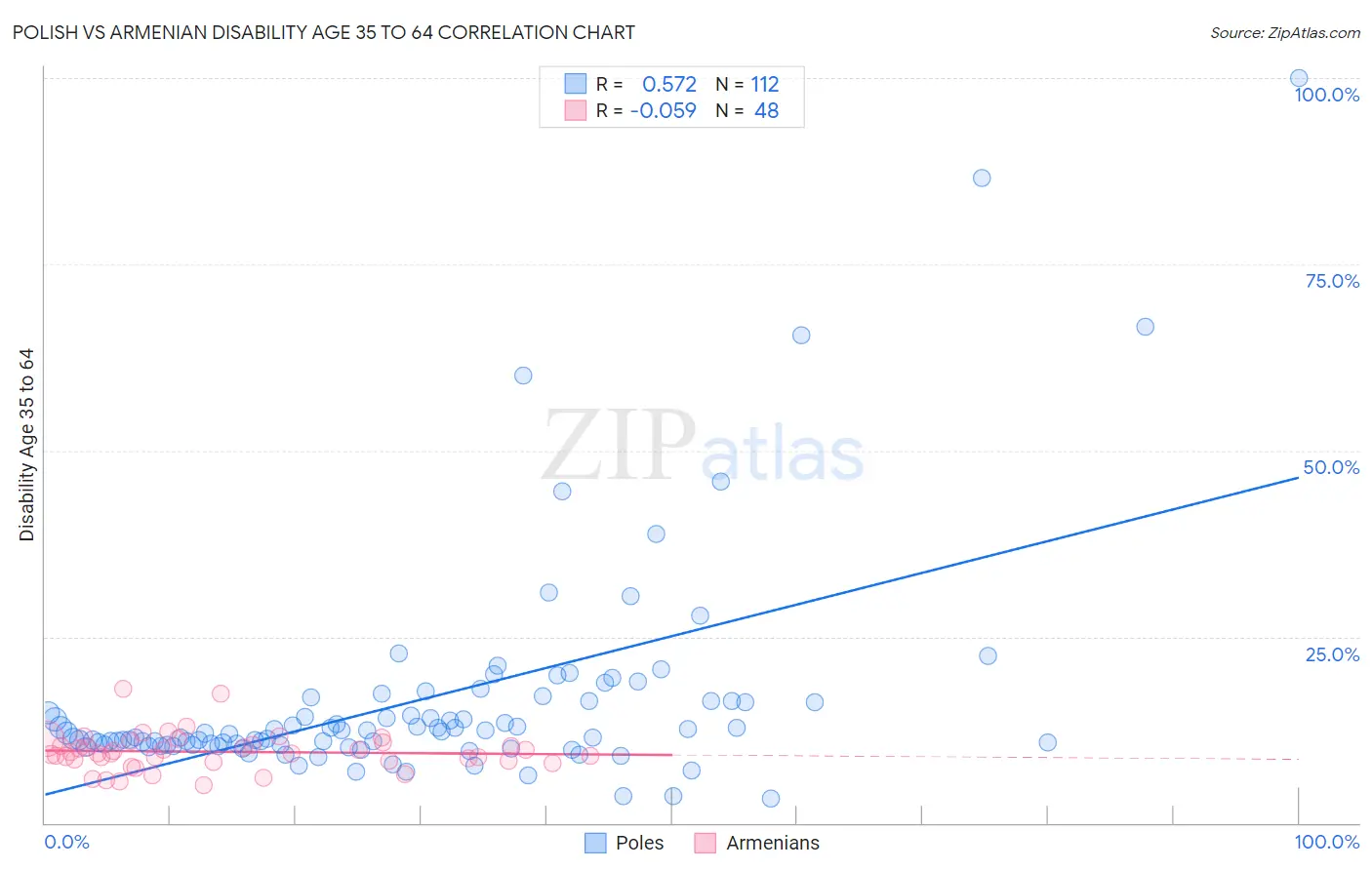 Polish vs Armenian Disability Age 35 to 64