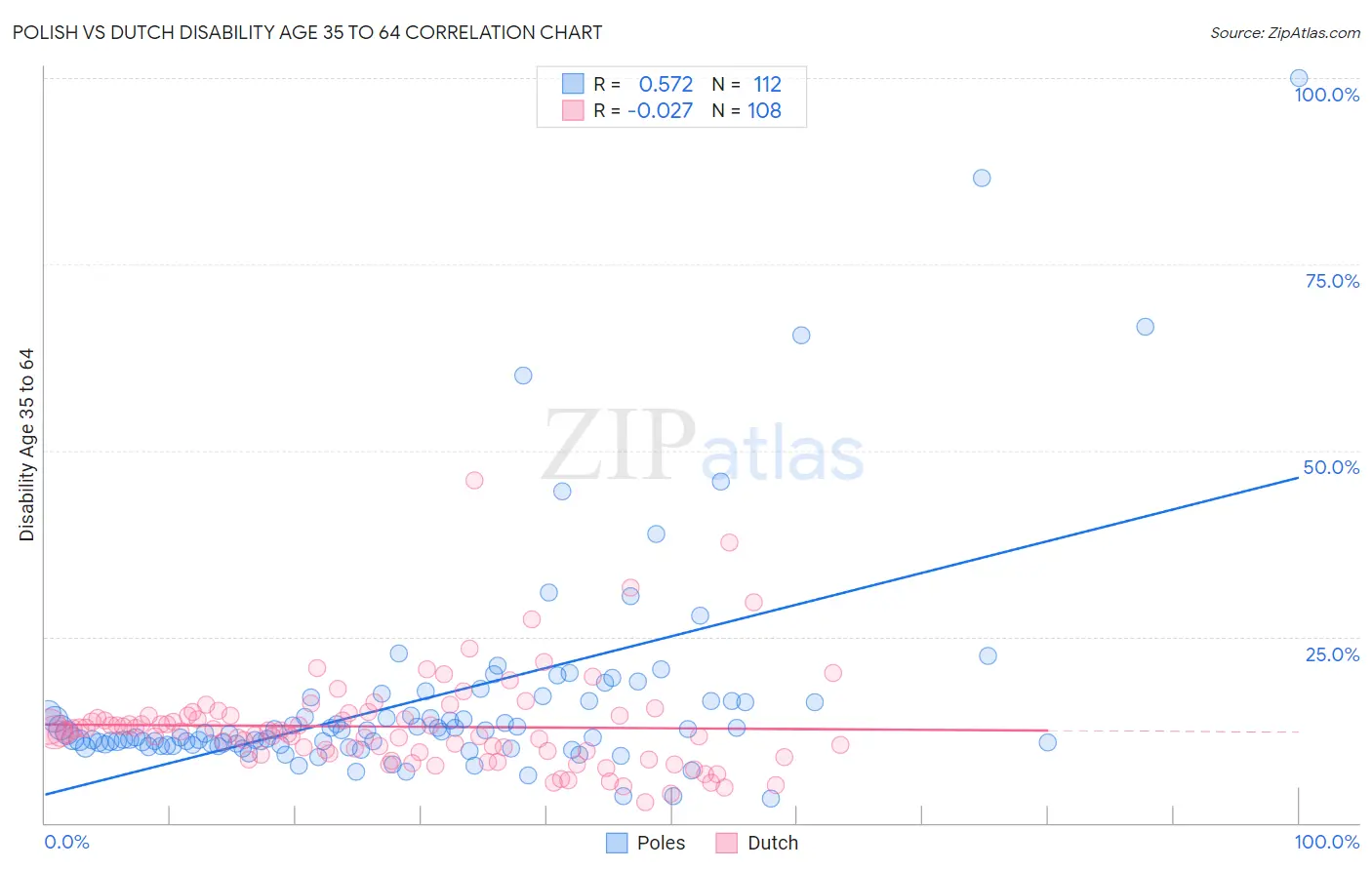 Polish vs Dutch Disability Age 35 to 64