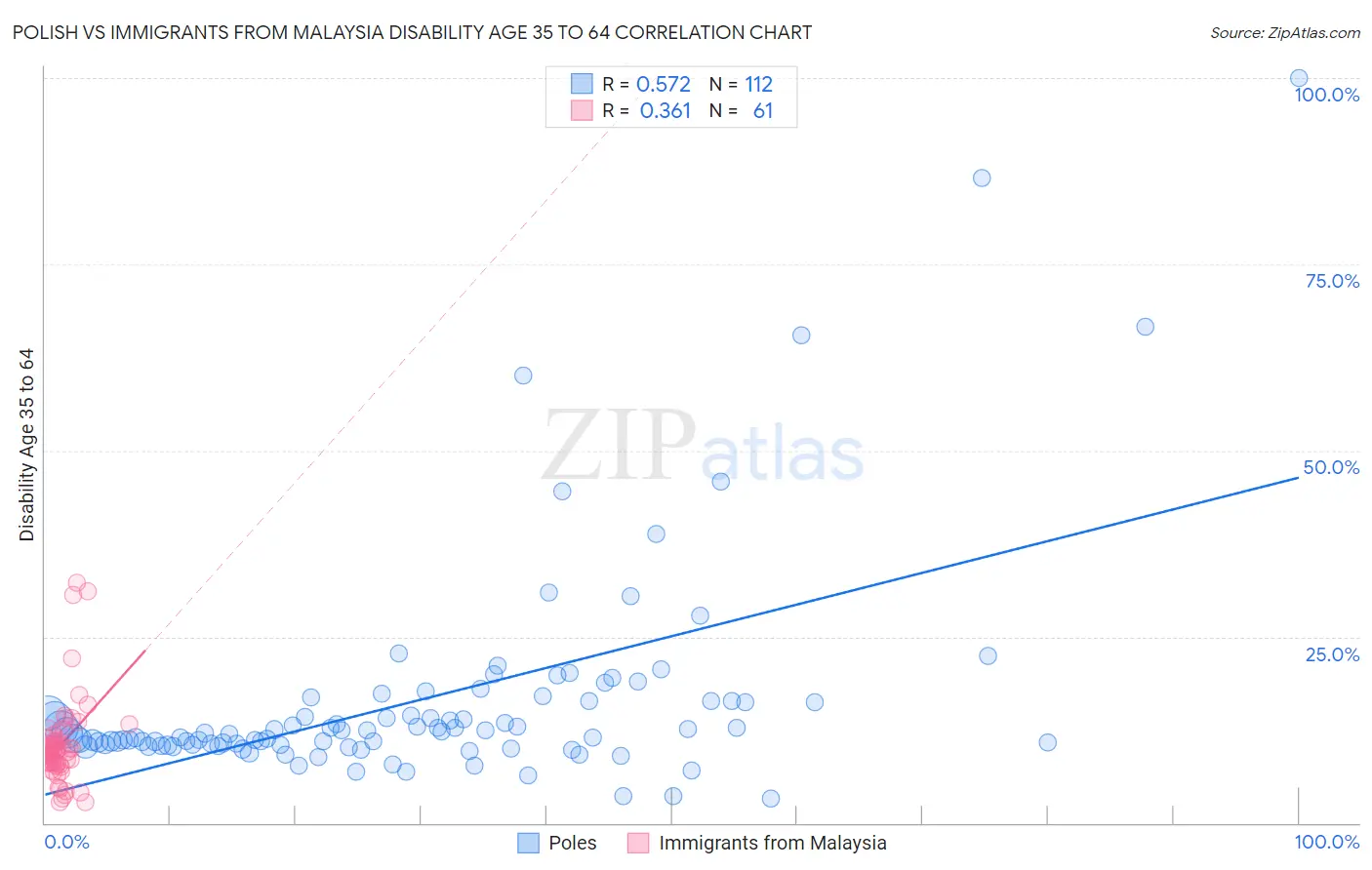 Polish vs Immigrants from Malaysia Disability Age 35 to 64