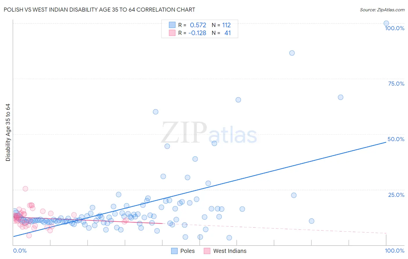 Polish vs West Indian Disability Age 35 to 64