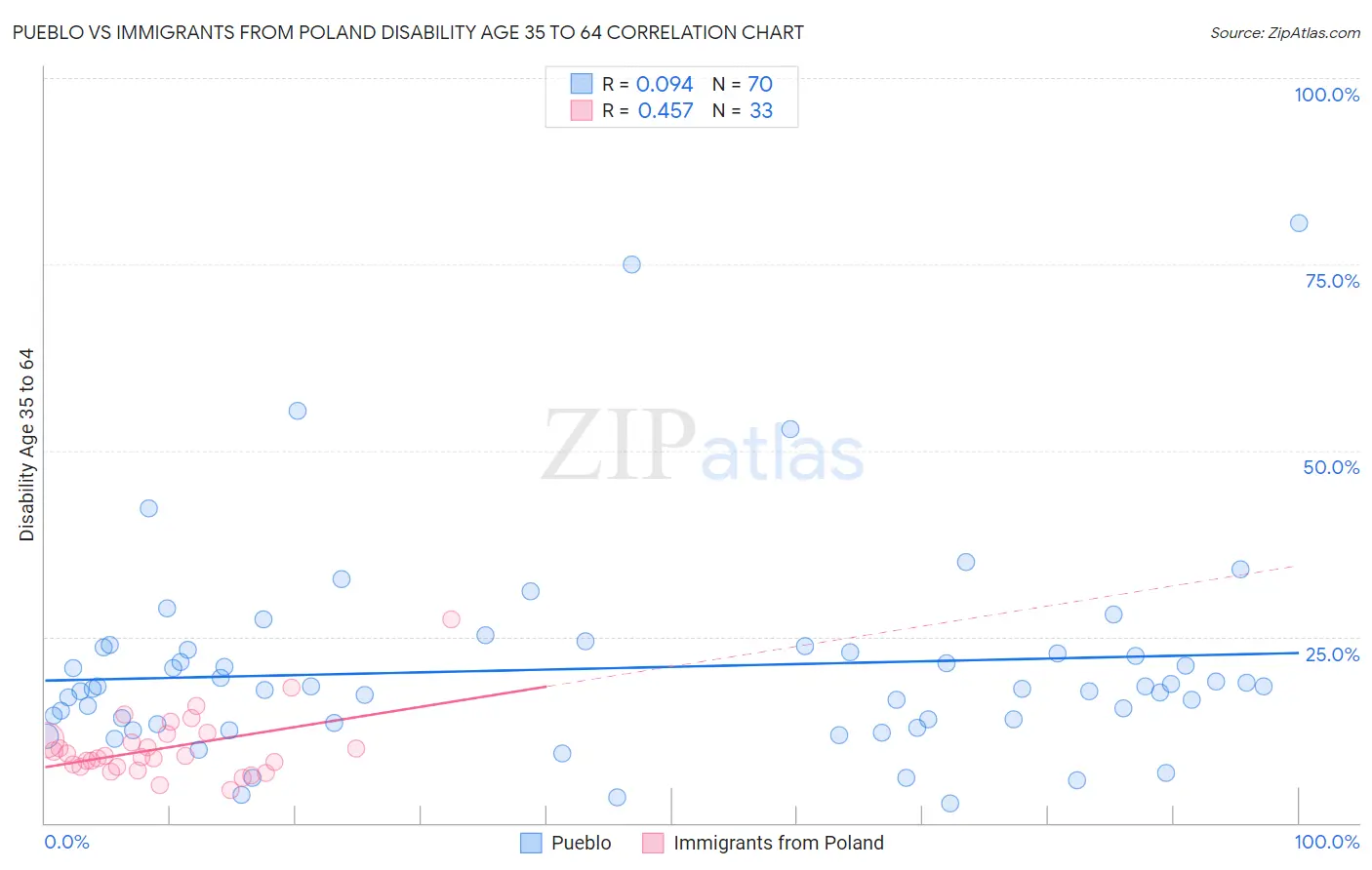 Pueblo vs Immigrants from Poland Disability Age 35 to 64