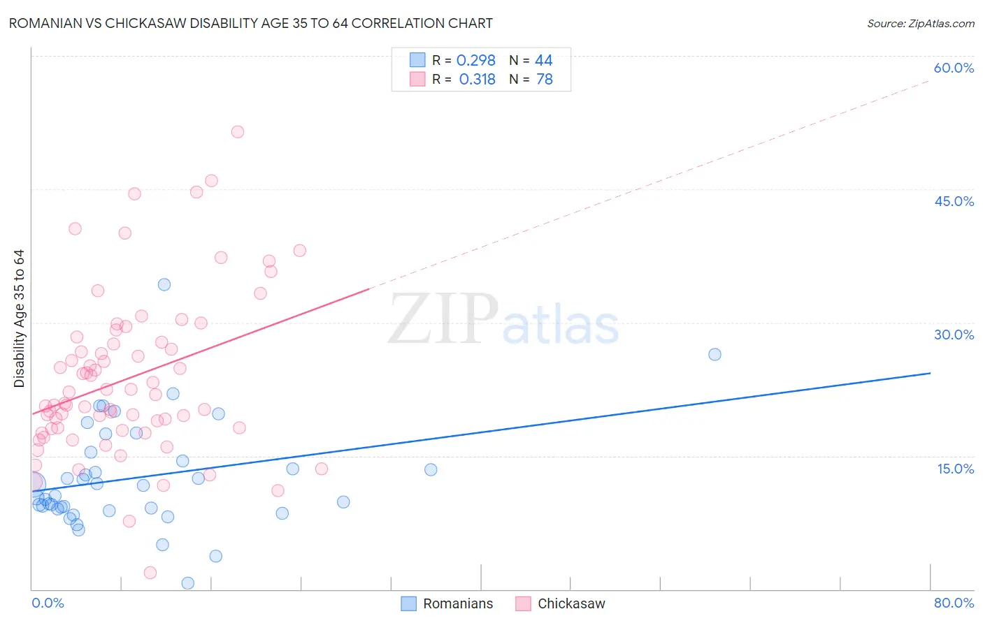 Romanian vs Chickasaw Disability Age 35 to 64