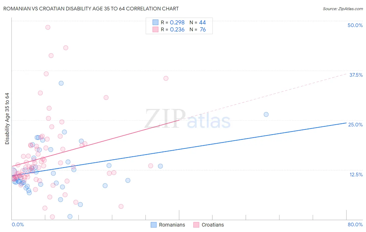 Romanian vs Croatian Disability Age 35 to 64