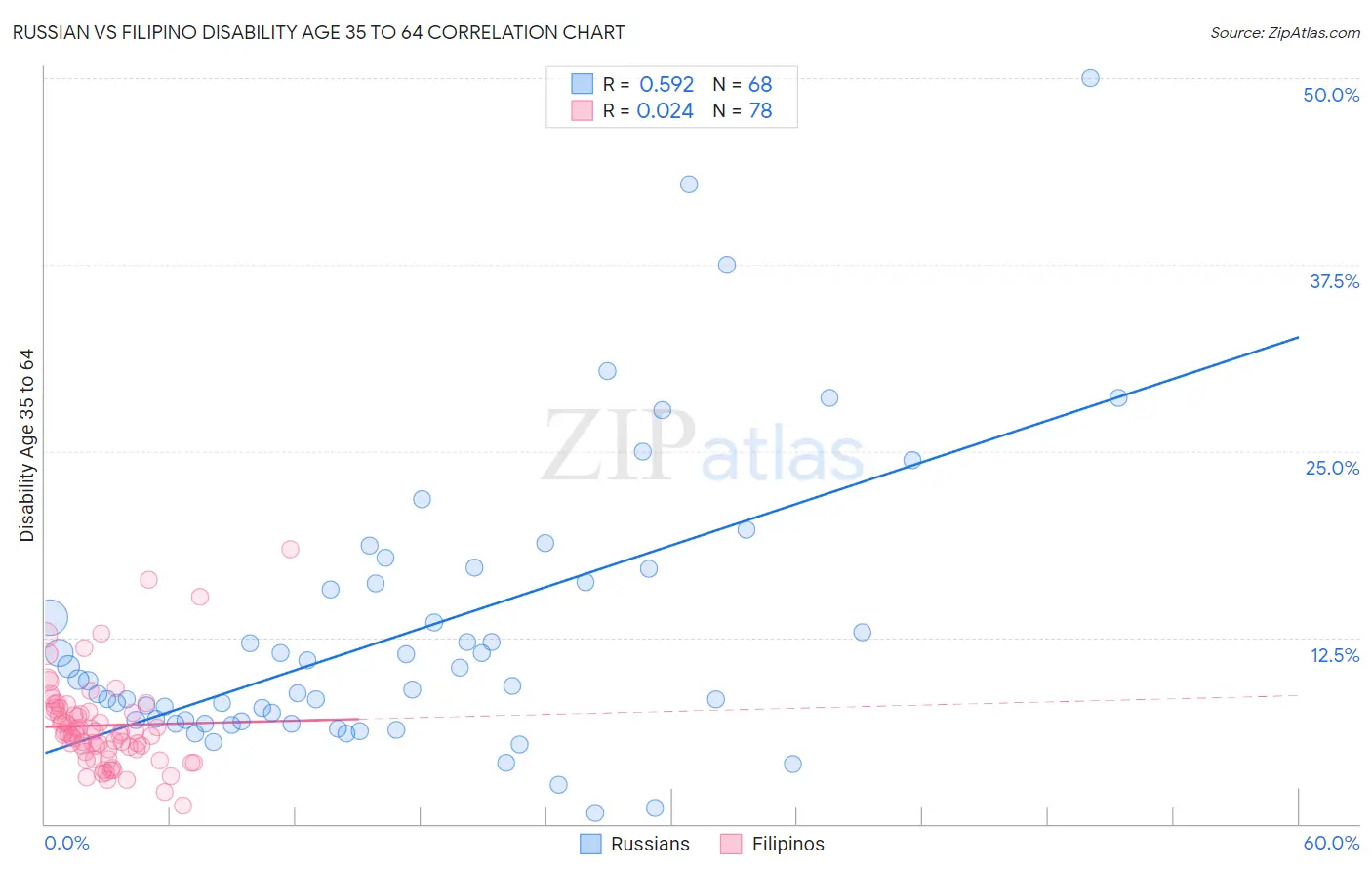 Russian vs Filipino Disability Age 35 to 64