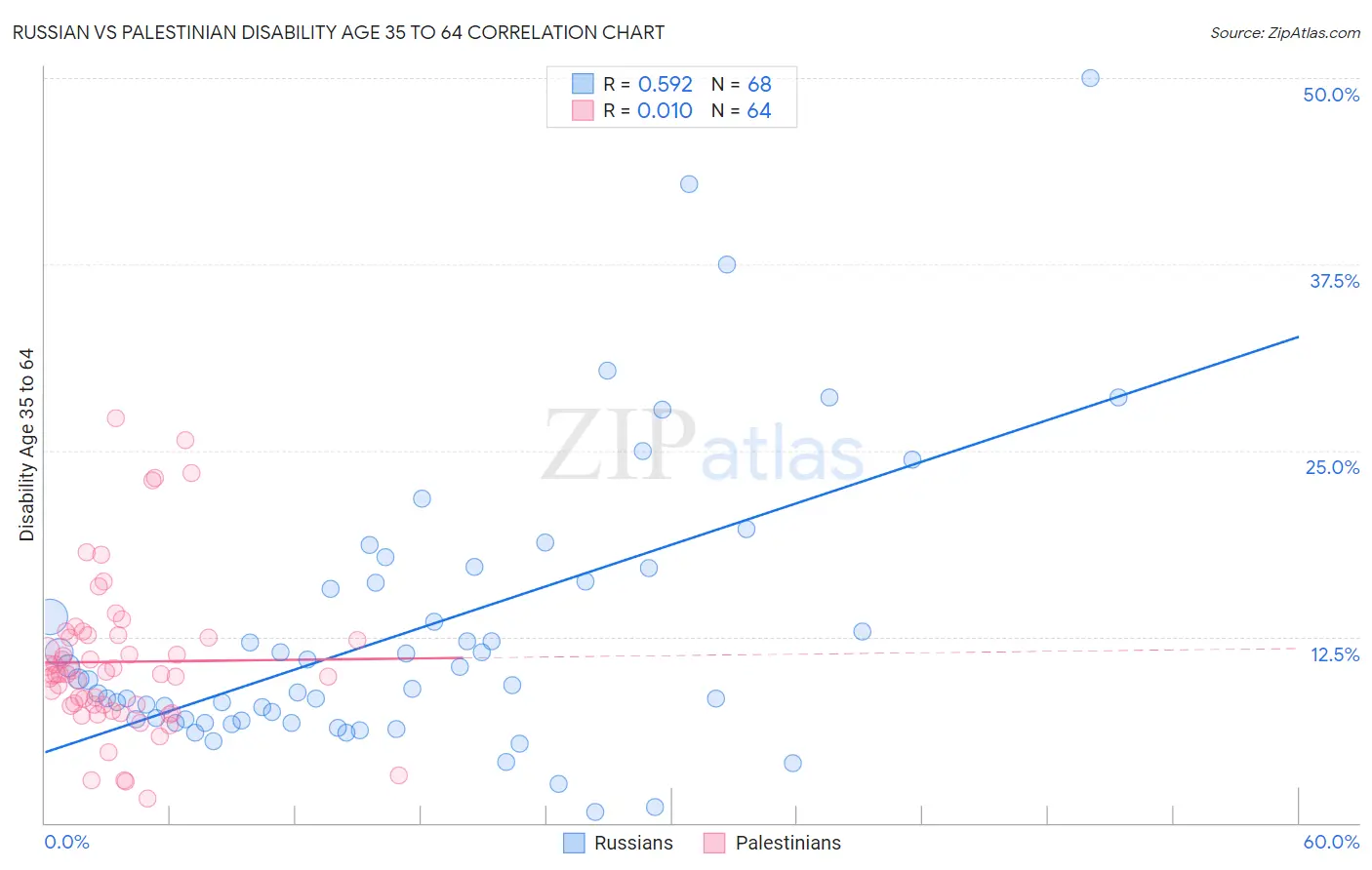 Russian vs Palestinian Disability Age 35 to 64