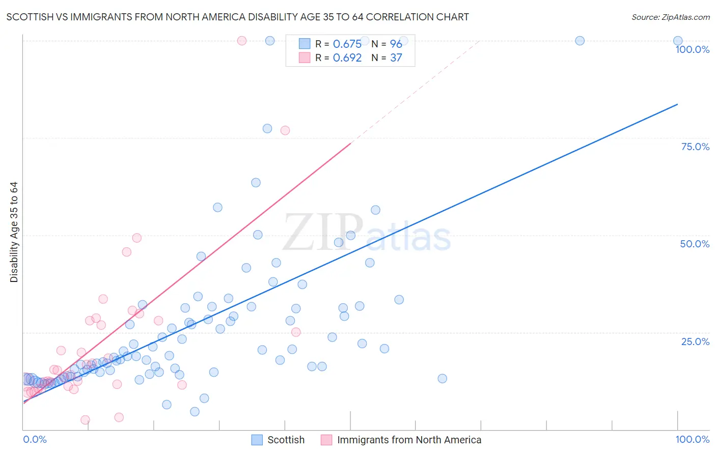 Scottish vs Immigrants from North America Disability Age 35 to 64