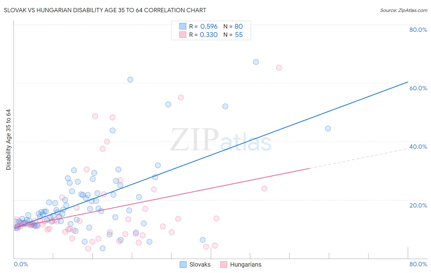 Slovak vs Hungarian Disability Age 35 to 64