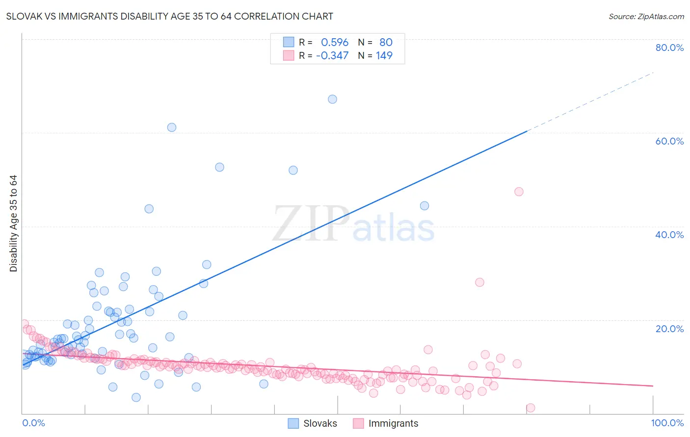 Slovak vs Immigrants Disability Age 35 to 64