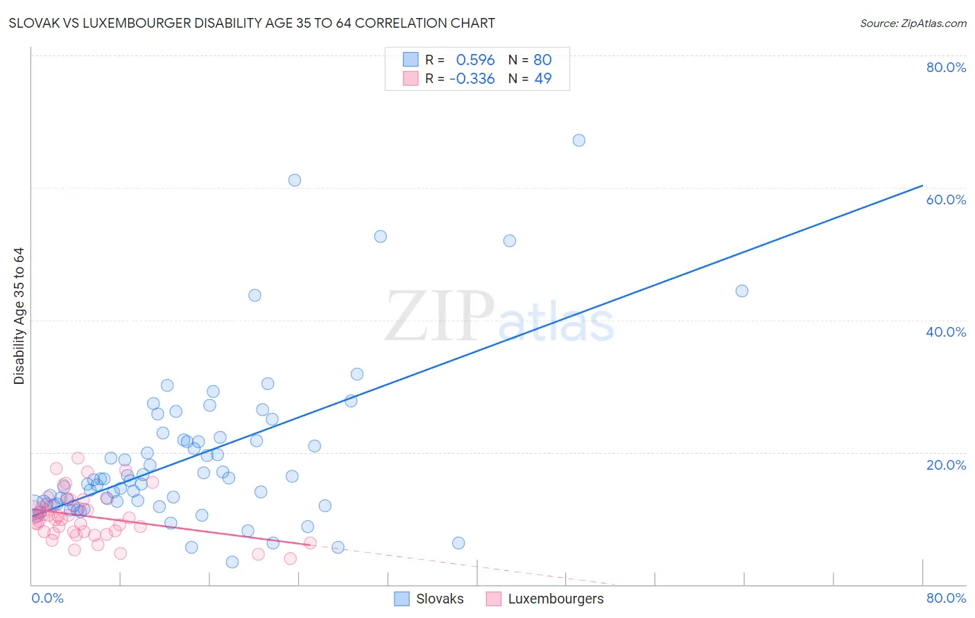 Slovak vs Luxembourger Disability Age 35 to 64