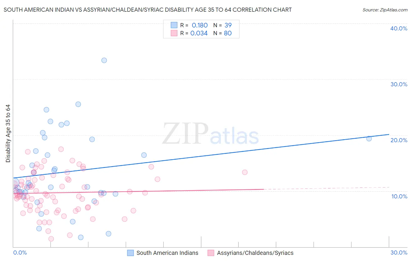 South American Indian vs Assyrian/Chaldean/Syriac Disability Age 35 to 64