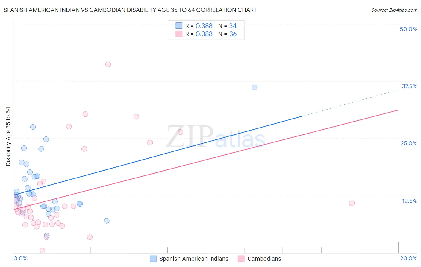 Spanish American Indian vs Cambodian Disability Age 35 to 64