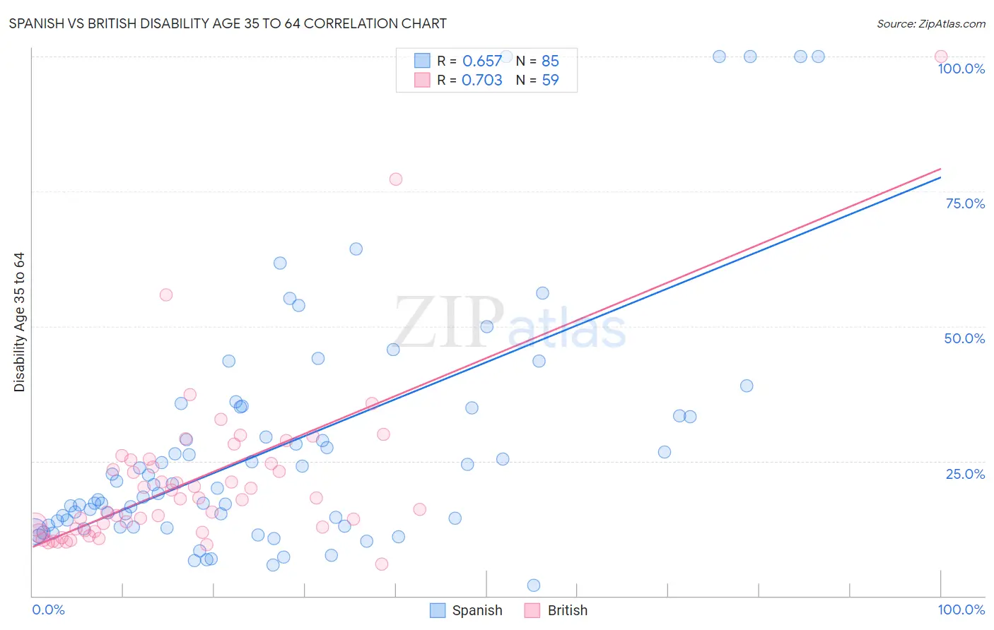 Spanish vs British Disability Age 35 to 64