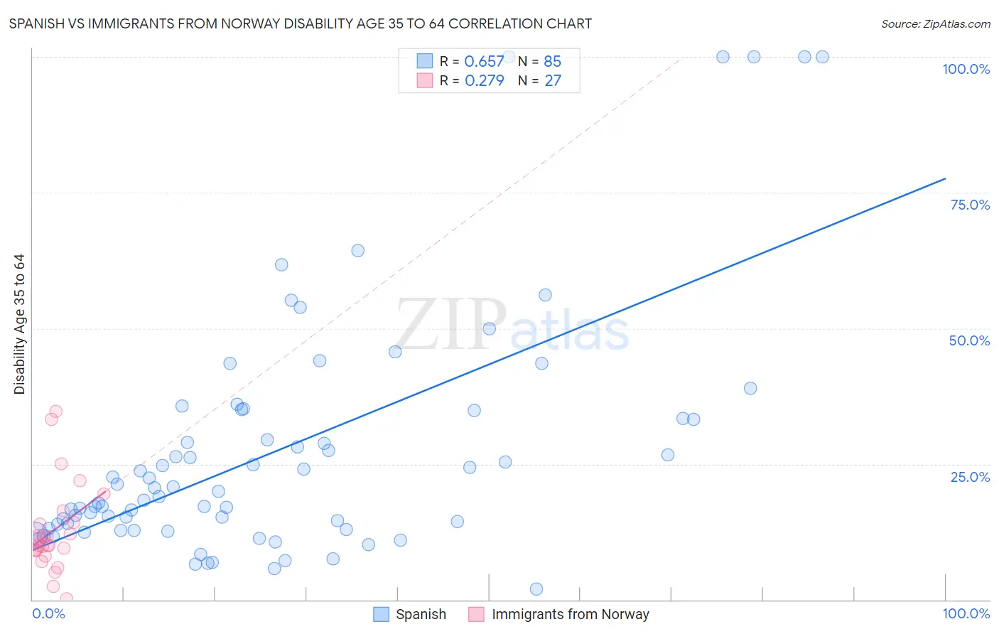 Spanish vs Immigrants from Norway Disability Age 35 to 64