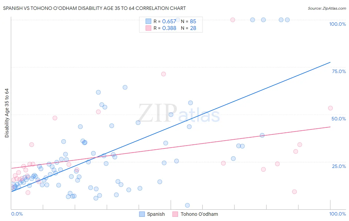 Spanish vs Tohono O'odham Disability Age 35 to 64