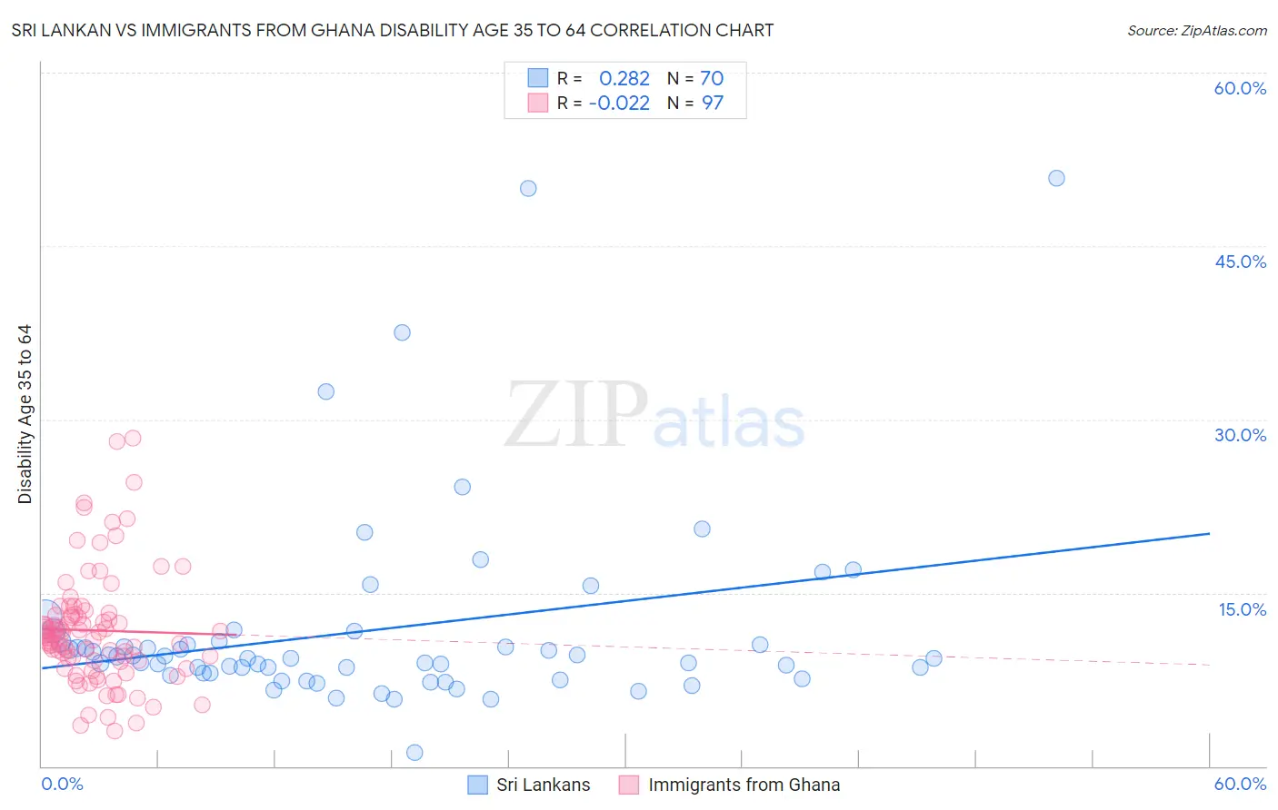 Sri Lankan vs Immigrants from Ghana Disability Age 35 to 64