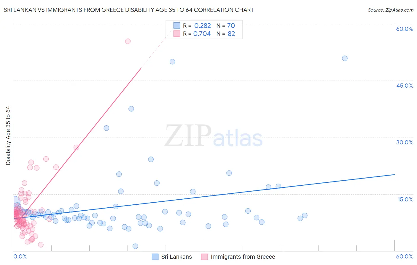 Sri Lankan vs Immigrants from Greece Disability Age 35 to 64