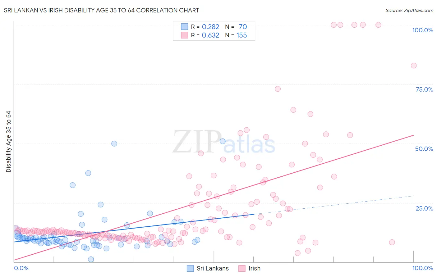 Sri Lankan vs Irish Disability Age 35 to 64