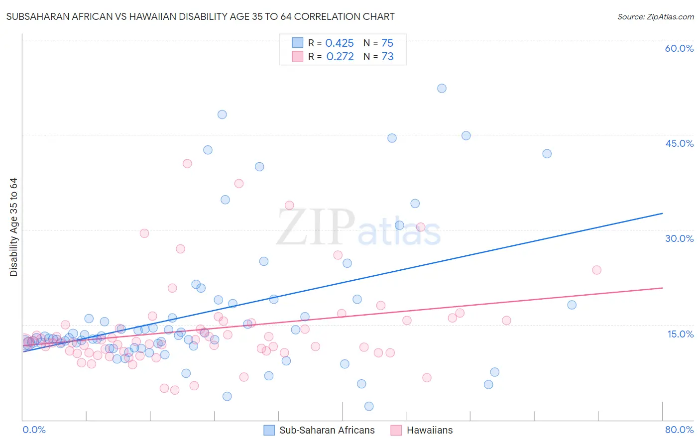 Subsaharan African vs Hawaiian Disability Age 35 to 64