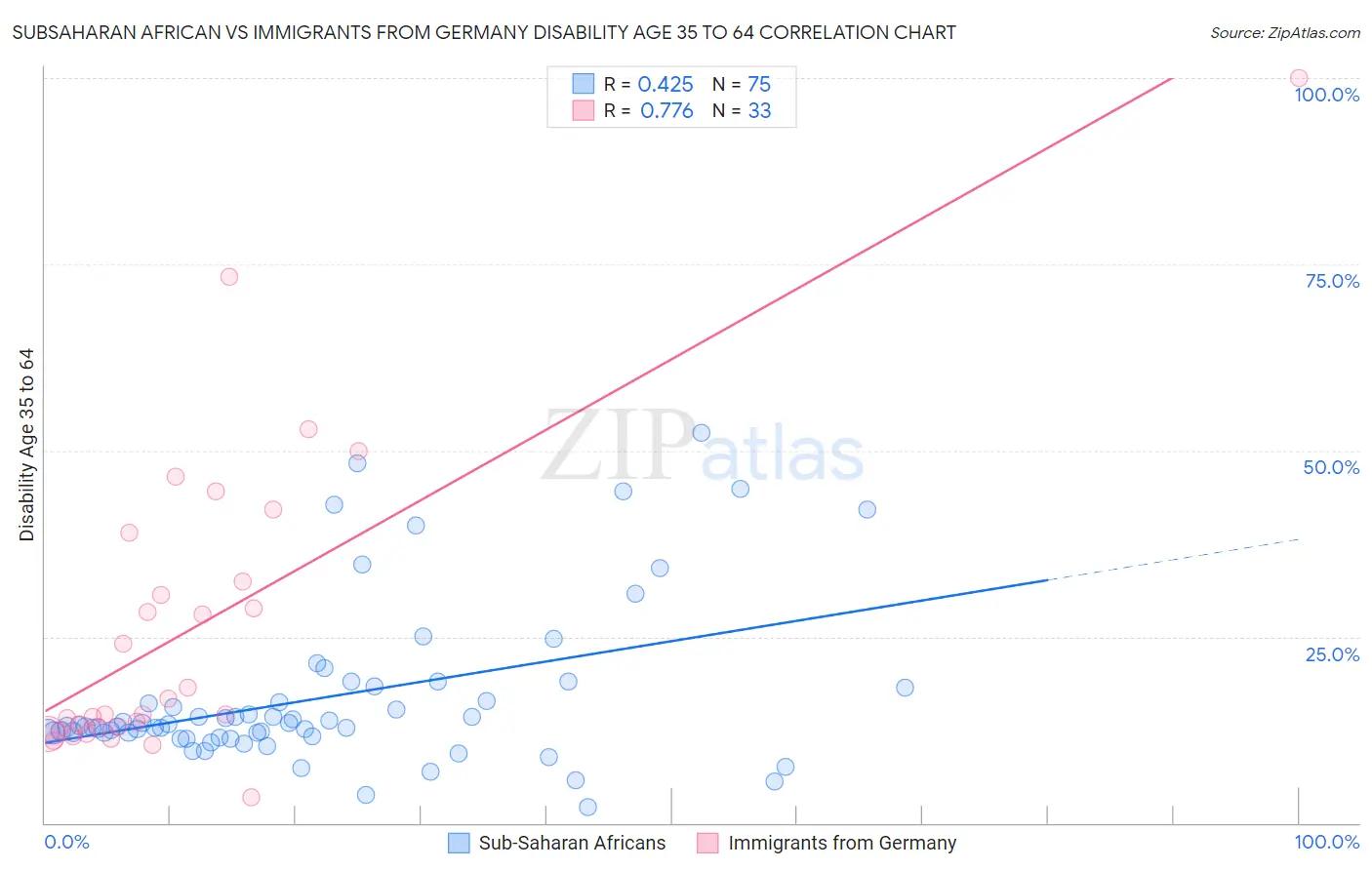 Subsaharan African vs Immigrants from Germany Disability Age 35 to 64