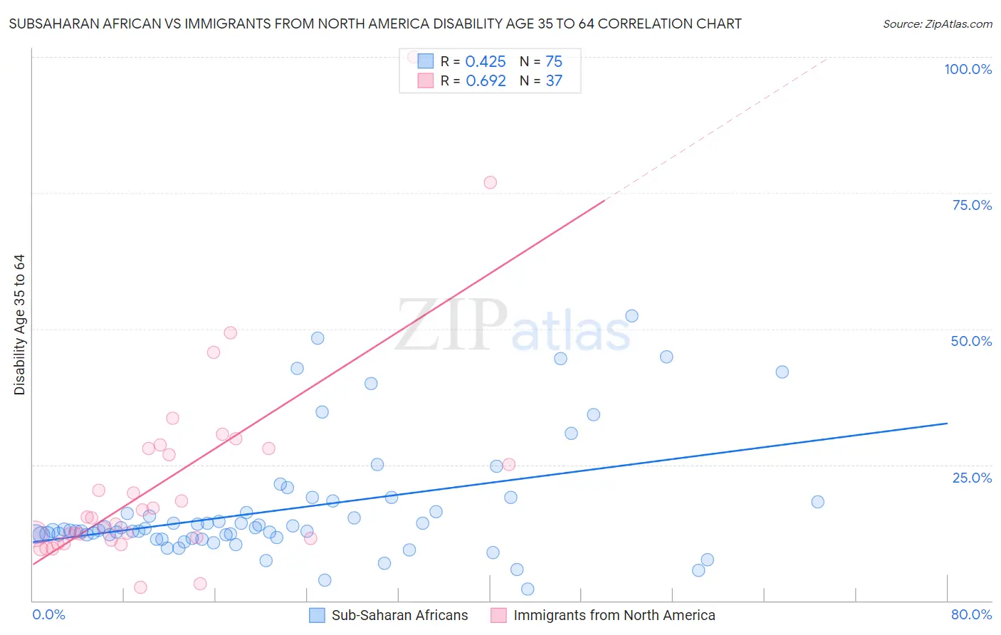 Subsaharan African vs Immigrants from North America Disability Age 35 to 64