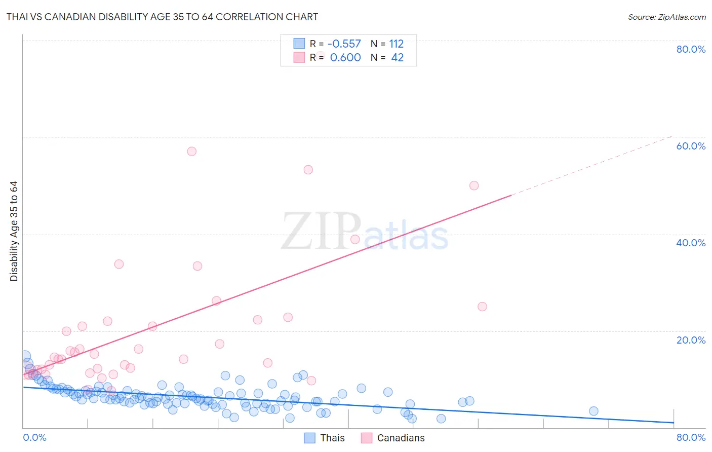 Thai vs Canadian Disability Age 35 to 64