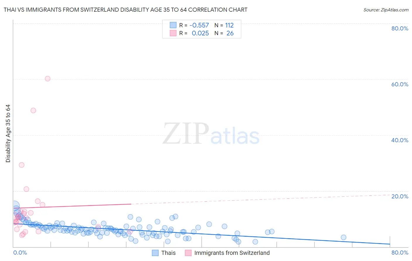 Thai vs Immigrants from Switzerland Disability Age 35 to 64