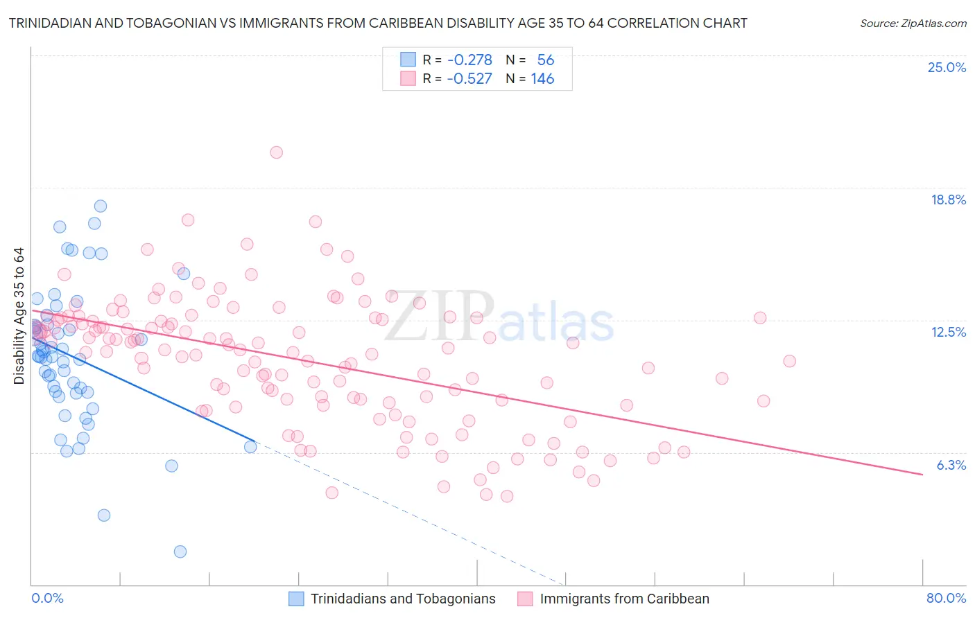 Trinidadian and Tobagonian vs Immigrants from Caribbean Disability Age 35 to 64