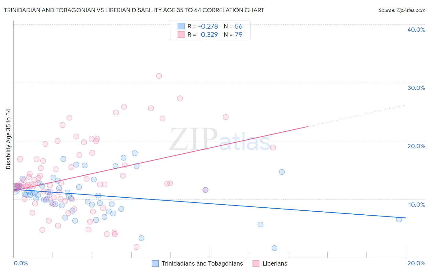 Trinidadian and Tobagonian vs Liberian Disability Age 35 to 64