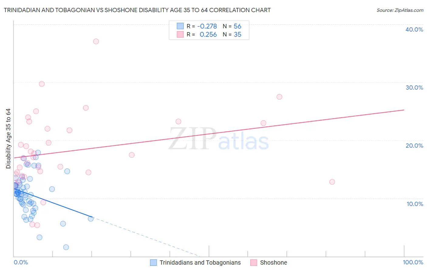 Trinidadian and Tobagonian vs Shoshone Disability Age 35 to 64