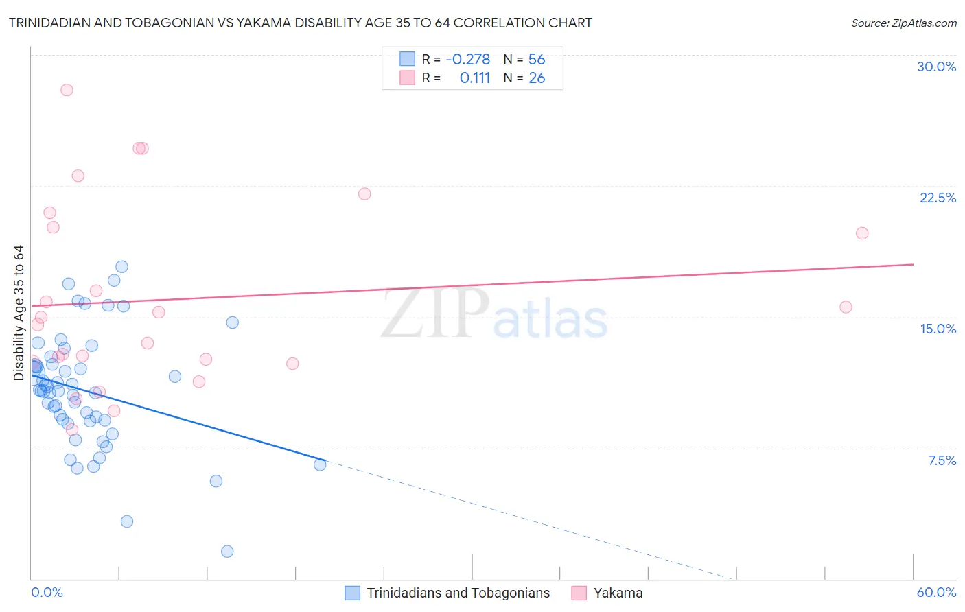 Trinidadian and Tobagonian vs Yakama Disability Age 35 to 64