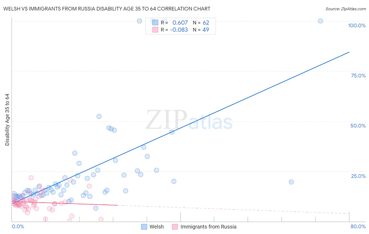 Welsh vs Immigrants from Russia Disability Age 35 to 64