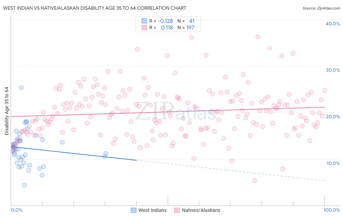 West Indian vs Native/Alaskan Disability Age 35 to 64