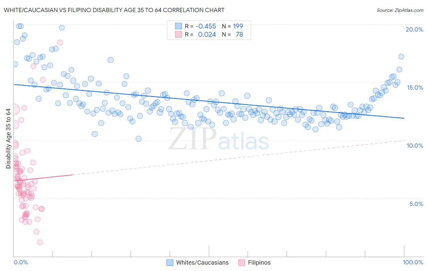 White/Caucasian vs Filipino Disability Age 35 to 64