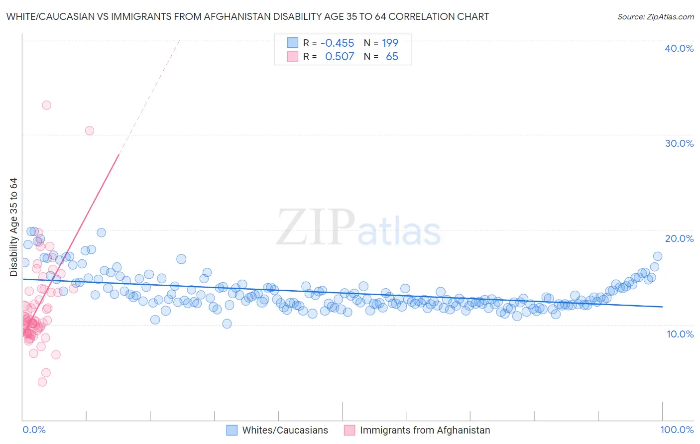 White/Caucasian vs Immigrants from Afghanistan Disability Age 35 to 64